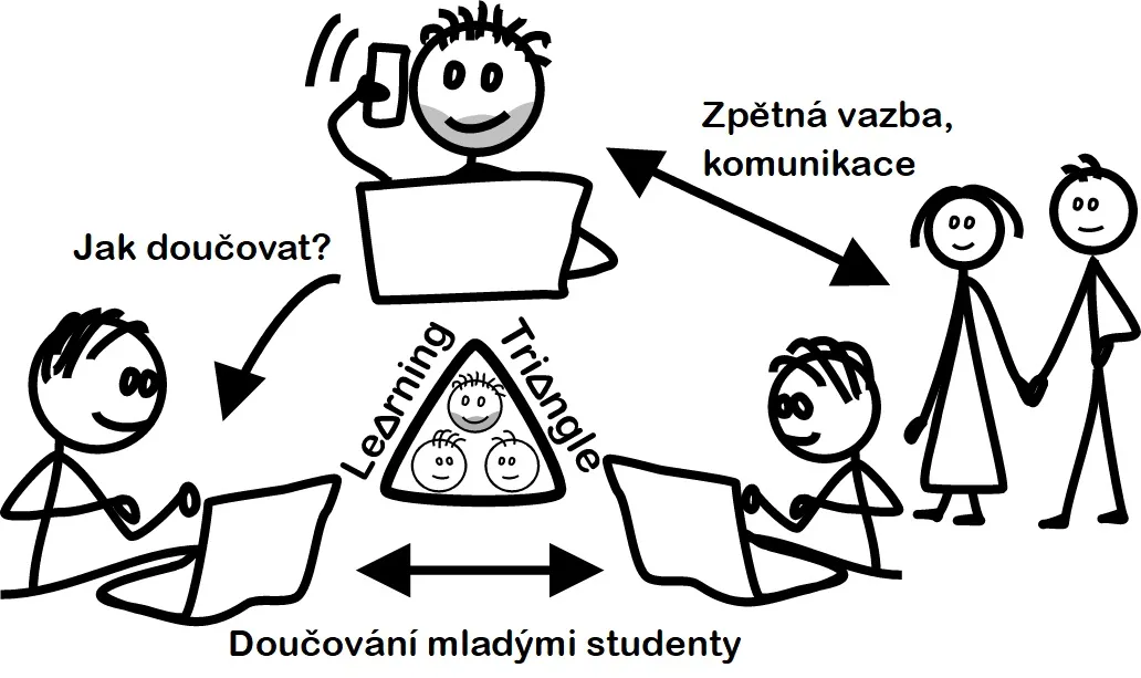 Ručně kreslené schéma: koordinátor radí lektorům, jak doučovat, lektoři doučují děti a rodičům dávají zpětnou vazbu — trojúhelník Learning Triangle